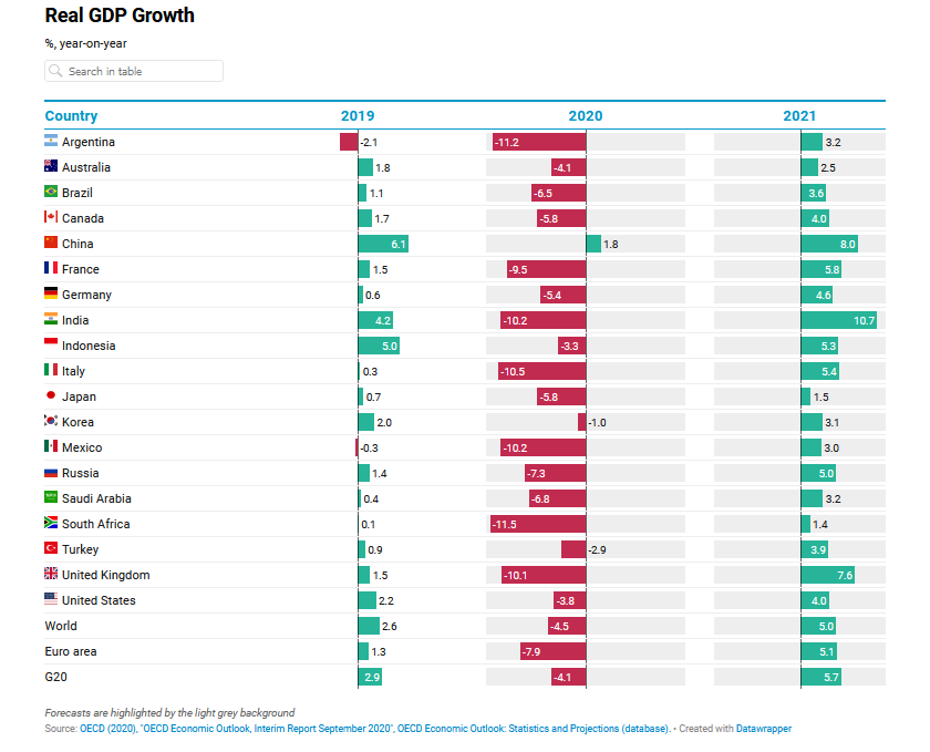 OECD2020